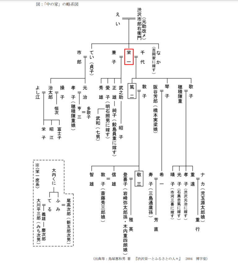 澁澤莉絵留（りえる）渋沢栄一の家系図で父親と澁澤侑哉はつながる？